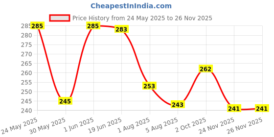 flipkart.com combraided Men Regular Fit Grey Lycra Blend Trousers combraided Price History Graph from 24 May 2025 to 26 Nov 2025