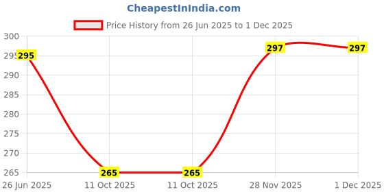 flipkart.com miramichi Men Regular Fit Grey Lycra Blend Trousers miramichi Price History Graph from 26 Jun 2025 to 1 Dec 2025