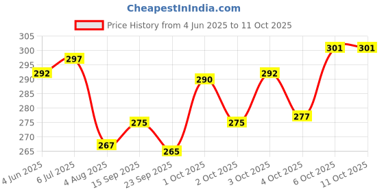 flipkart.com vebnor Men Regular Fit Grey Lycra Blend Trousers vebnor Price History Graph from 4 Jun 2025 to 10 Oct 2025