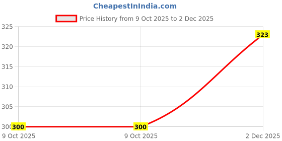 flipkart.com vebnor Men Regular Fit Grey Lycra Blend Trousers vebnor Price History Graph from 9 Oct 2025 to 2 Dec 2025