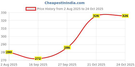 flipkart.com combraided Men Regular Fit Grey Lycra Blend Trousers combraided Price History Graph from 2 Aug 2025 to 23 Oct 2025