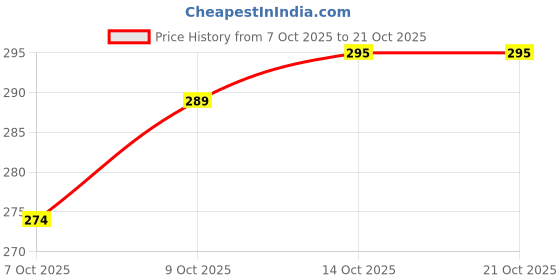 flipkart.com miramichi Men Regular Fit Grey Lycra Blend Trousers miramichi Price History Graph from 7 Oct 2025 to 21 Oct 2025