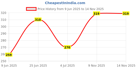 flipkart.com flicfol Men Regular Fit Grey Polycotton Trousers flicfol Price History Graph from 9 Jun 2025 to 13 Nov 2025