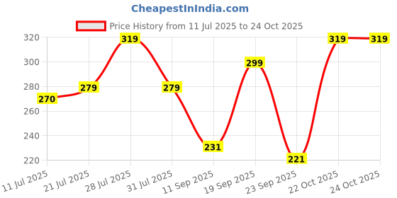 flipkart.com flicfol Men Regular Fit Grey Polycotton Trousers flicfol Price History Graph from 11 Jul 2025 to 23 Oct 2025