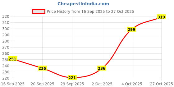 flipkart.com flicfol Men Regular Fit Grey Polycotton Trousers flicfol Price History Graph from 16 Sep 2025 to 27 Oct 2025