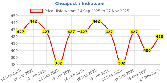 flipkart.com ad & av Men Regular Fit Grey Polyester Trousers ad & av Price History Graph from 14 Sep 2025 to 27 Nov 2025