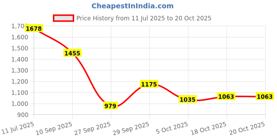 flipkart.com louis philippe Men Regular Fit Grey Polyester Trousers louis philippe Price History Graph from 11 Jul 2025 to 20 Oct 2025