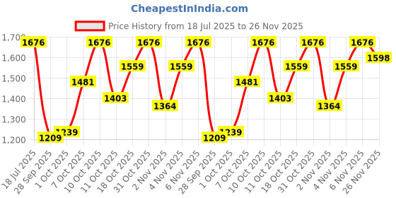 flipkart.com raymond Men Regular Fit Grey Polyester Trousers raymond Price History Graph from 18 Jul 2025 to 26 Nov 2025