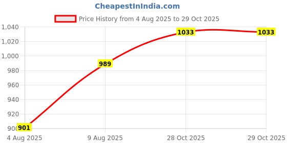 flipkart.com park avenue Men Regular Fit Grey Polyester Trousers park avenue Price History Graph from 4 Aug 2025 to 28 Oct 2025