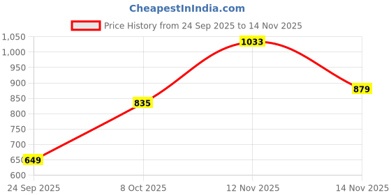 flipkart.com park avenue Men Regular Fit Grey Polyester Trousers park avenue Price History Graph from 24 Sep 2025 to 14 Nov 2025