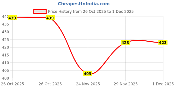 flipkart.com ad & av Men Regular Fit Grey Polyester Trousers ad & av Price History Graph from 26 Oct 2025 to 1 Dec 2025