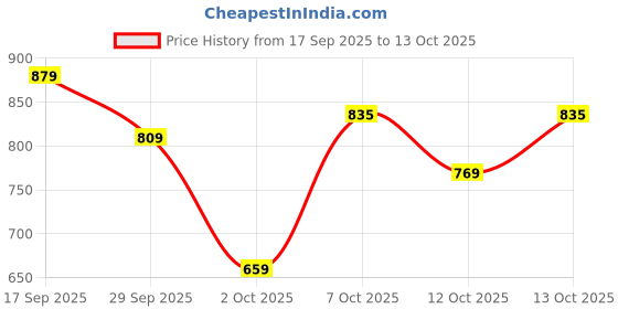 flipkart.com park avenue Men Regular Fit Grey Polyester Trousers park avenue Price History Graph from 17 Sep 2025 to 13 Oct 2025