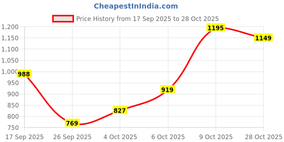 flipkart.com arrow Men Regular Fit Grey Polyester Trousers arrow Price History Graph from 17 Sep 2025 to 28 Oct 2025