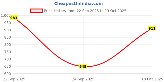 flipkart.com park avenue Men Regular Fit Grey Polyester Trousers park avenue Price History Graph from 22 Sep 2025 to 13 Oct 2025