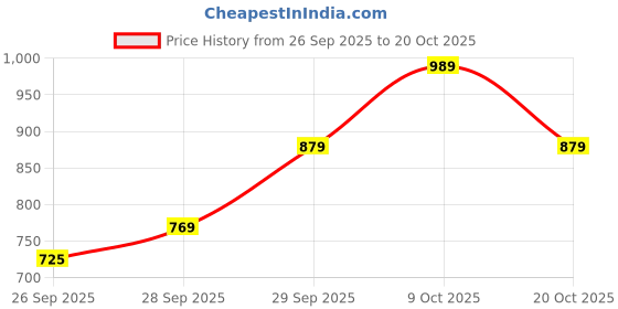 flipkart.com park avenue Men Regular Fit Grey Polyester Trousers park avenue Price History Graph from 26 Sep 2025 to 20 Oct 2025