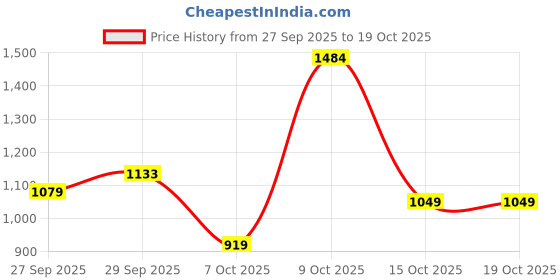 flipkart.com louis philippe ath.work Men Regular Fit Grey Polyester Trousers louis philippe ath.work Price History Graph from 27 Sep 2025 to 19 Oct 2025