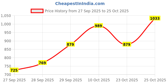 flipkart.com park avenue Men Regular Fit Grey Polyester Trousers park avenue Price History Graph from 27 Sep 2025 to 25 Oct 2025
