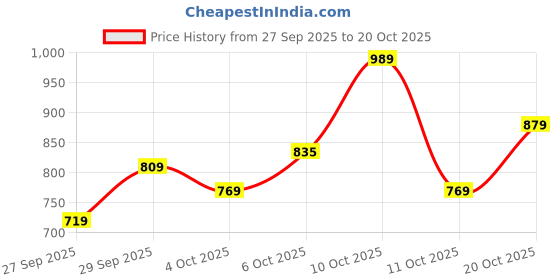 flipkart.com park avenue Men Regular Fit Grey Polyester Trousers park avenue Price History Graph from 27 Sep 2025 to 20 Oct 2025
