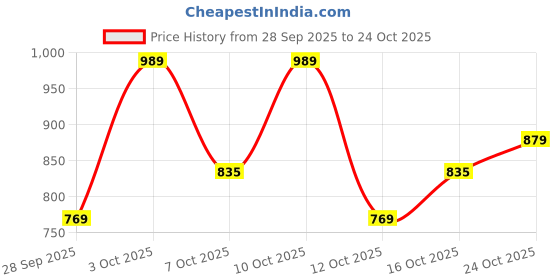 flipkart.com park avenue Men Regular Fit Grey Polyester Trousers park avenue Price History Graph from 28 Sep 2025 to 24 Oct 2025