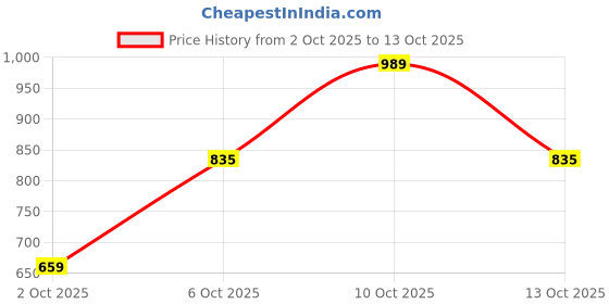 flipkart.com park avenue Men Regular Fit Grey Polyester Trousers park avenue Price History Graph from 2 Oct 2025 to 13 Oct 2025
