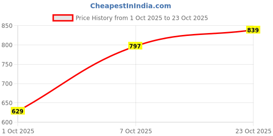 flipkart.com park avenue Men Regular Fit Grey Polyester Trousers park avenue Price History Graph from 1 Oct 2025 to 23 Oct 2025