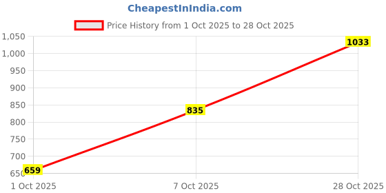 flipkart.com park avenue Men Regular Fit Grey Polyester Trousers park avenue Price History Graph from 1 Oct 2025 to 28 Oct 2025