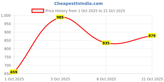 flipkart.com park avenue Men Regular Fit Grey Polyester Trousers park avenue Price History Graph from 1 Oct 2025 to 21 Oct 2025