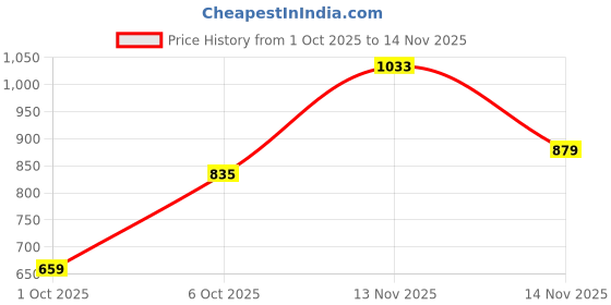 flipkart.com park avenue Men Regular Fit Grey Polyester Trousers park avenue Price History Graph from 1 Oct 2025 to 14 Nov 2025