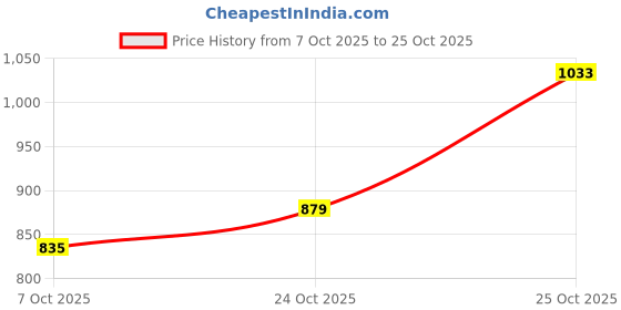 flipkart.com park avenue Men Regular Fit Grey Polyester Trousers park avenue Price History Graph from 7 Oct 2025 to 25 Oct 2025