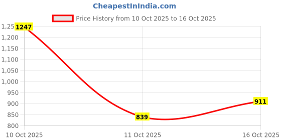 flipkart.com arrow Men Regular Fit Grey Polyester Trousers arrow Price History Graph from 10 Oct 2025 to 16 Oct 2025