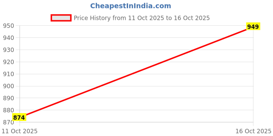 flipkart.com arrow Men Regular Fit Grey Polyester Trousers arrow Price History Graph from 8 Oct 2025 to 11 Oct 2025