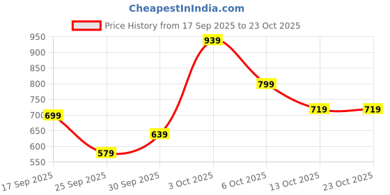 flipkart.com campus sutra Men Regular Fit Grey Pure Cotton Trousers campus sutra Price History Graph from 17 Sep 2025 to 23 Oct 2025