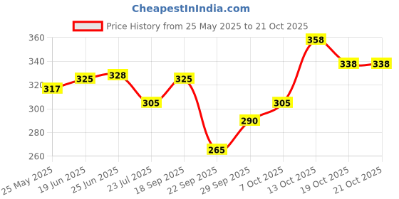 flipkart.com fubar Men Regular Fit Grey Viscose Rayon Trousers fubar Price History Graph from 25 May 2025 to 20 Oct 2025