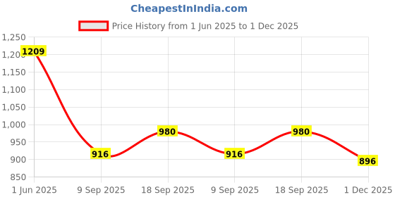 flipkart.com mchenry Men Regular Fit Grey Viscose Rayon Trousers mchenry Price History Graph from 1 Jun 2025 to 1 Dec 2025