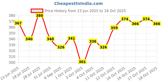 flipkart.com fubar Men Regular Fit Grey Viscose Rayon Trousers fubar Price History Graph from 23 Jun 2025 to 18 Oct 2025