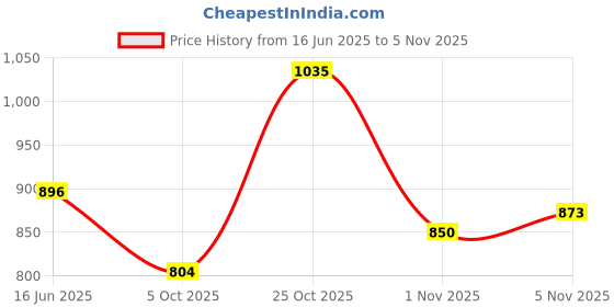 flipkart.com park avenue Men Regular Fit Grey Viscose Rayon Trousers park avenue Price History Graph from 16 Jun 2025 to 5 Nov 2025