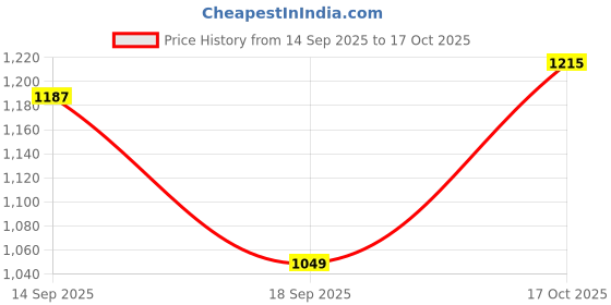 flipkart.com raymond Men Regular Fit Grey Viscose Rayon Trousers raymond Price History Graph from 14 Sep 2025 to 17 Oct 2025
