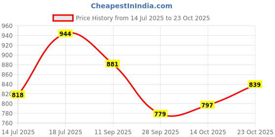 flipkart.com park avenue Men Regular Fit Grey Viscose Rayon Trousers park avenue Price History Graph from 14 Jul 2025 to 23 Oct 2025