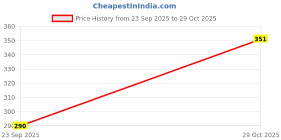 flipkart.com fubar Men Regular Fit Grey Viscose Rayon Trousers fubar Price History Graph from 23 Sep 2025 to 29 Oct 2025