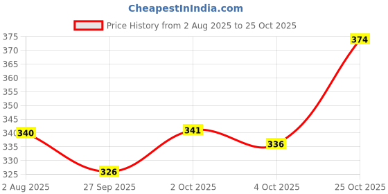 flipkart.com fubar Men Regular Fit Grey Viscose Rayon Trousers fubar Price History Graph from 2 Aug 2025 to 25 Oct 2025
