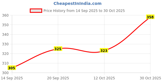 flipkart.com fubar Men Regular Fit Grey Viscose Rayon Trousers fubar Price History Graph from 14 Sep 2025 to 30 Oct 2025