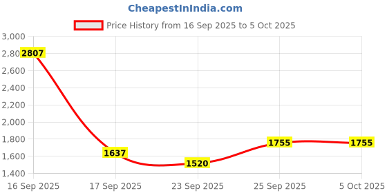 flipkart.com raymond Men Regular Fit Grey Viscose Rayon Trousers raymond Price History Graph from 16 Sep 2025 to 5 Oct 2025