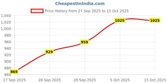 flipkart.com raymond Men Regular Fit Grey Viscose Rayon Trousers raymond Price History Graph from 27 Sep 2025 to 14 Oct 2025