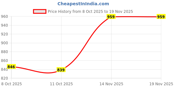 flipkart.com park avenue Men Regular Fit Grey Viscose Rayon Trousers park avenue Price History Graph from 8 Oct 2025 to 19 Nov 2025