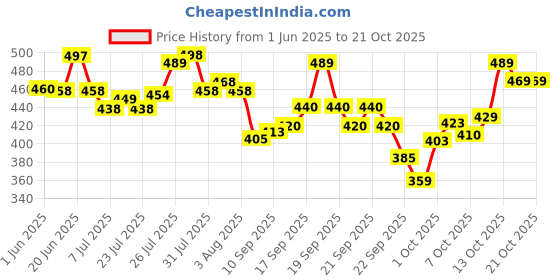 flipkart.com streetvibes Men Regular Fit Khaki Cotton Blend Trousers streetvibes Price History Graph from 1 Jun 2025 to 21 Oct 2025