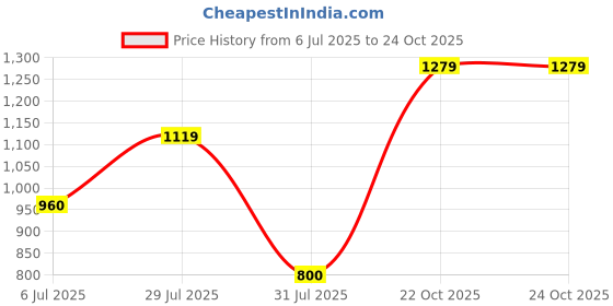 flipkart.com cantabil Men Regular Fit Khaki Cotton Blend Trousers cantabil Price History Graph from 6 Jul 2025 to 23 Oct 2025