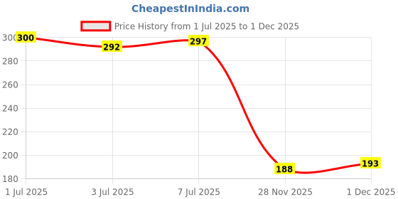 flipkart.com vebnor Men Regular Fit Khaki Lycra Blend Trousers vebnor Price History Graph from 1 Jul 2025 to 1 Dec 2025