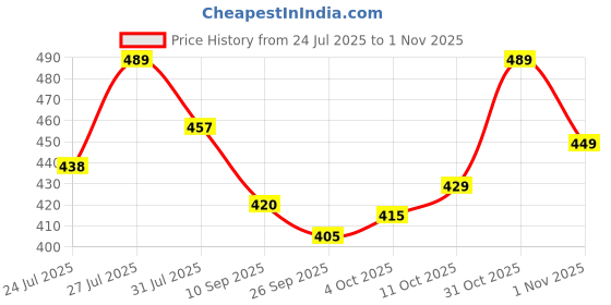 flipkart.com streetvibes Men Regular Fit Light Blue Cotton Blend Trousers streetvibes Price History Graph from 24 Jul 2025 to 1 Nov 2025
