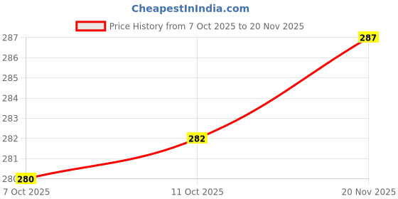 flipkart.com indiclub Men Regular Fit Light Blue Cotton Blend Trousers indiclub Price History Graph from 7 Oct 2025 to 20 Nov 2025