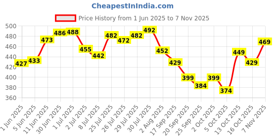 flipkart.com el cielo Men Regular Fit Light Green Cotton Blend Trousers el cielo Price History Graph from 1 Jun 2025 to 7 Nov 2025